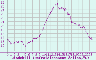 Courbe du refroidissement olien pour Bziers Cap d