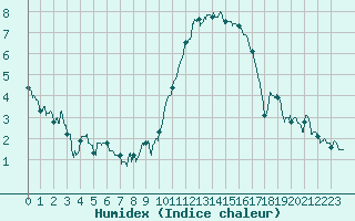 Courbe de l'humidex pour Lanvoc (29)