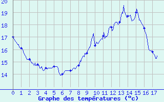 Courbe de tempratures pour Belley (01)