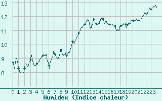 Courbe de l'humidex pour Ploudalmezeau (29)