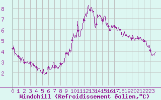 Courbe du refroidissement olien pour Pontoise - Cormeilles (95)