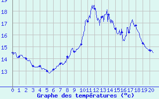 Courbe de tempratures pour Levens (06)