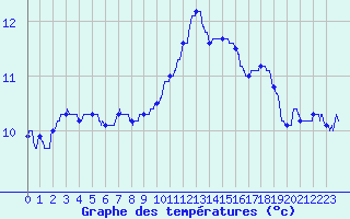 Courbe de tempratures pour Melun (77)