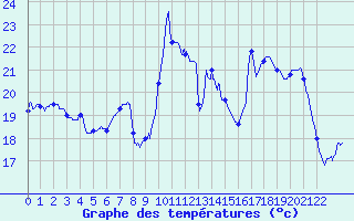 Courbe de tempratures pour Troyes (10)