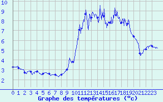 Courbe de tempratures pour Mayres (07)