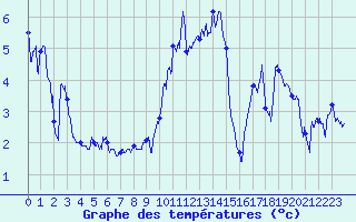 Courbe de tempratures pour Val Thorens (73)