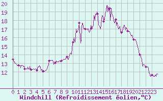 Courbe du refroidissement olien pour Rouen (76)