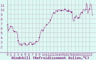 Courbe du refroidissement olien pour Bziers Cap d