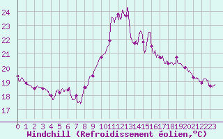 Courbe du refroidissement olien pour Cap Bar (66)