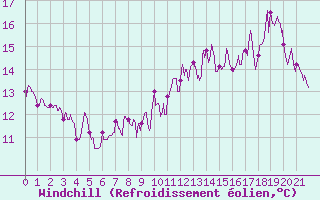 Courbe du refroidissement olien pour Lunegarde (46)
