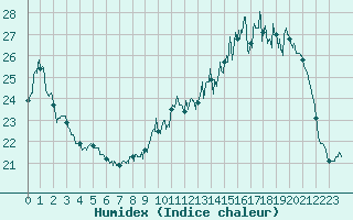 Courbe de l'humidex pour Montauban (82)