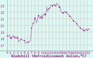 Courbe du refroidissement olien pour Cap Sagro (2B)