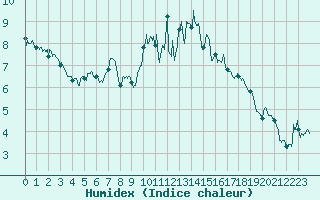 Courbe de l'humidex pour Brest (29)