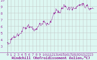 Courbe du refroidissement olien pour Belfort-Dorans (90)