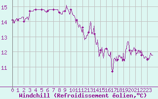 Courbe du refroidissement olien pour Dax (40)