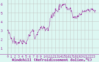Courbe du refroidissement olien pour Cambrai / Epinoy (62)