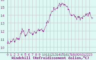 Courbe du refroidissement olien pour Limoges (87)