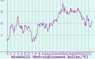 Courbe du refroidissement olien pour Rouen (76)