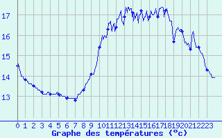 Courbe de tempratures pour Ile de Batz (29)