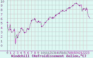 Courbe du refroidissement olien pour Reims-Prunay (51)