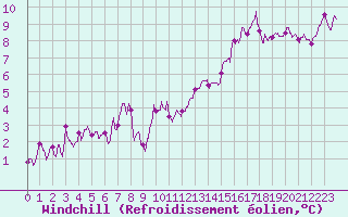 Courbe du refroidissement olien pour Lorient (56)