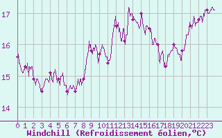 Courbe du refroidissement olien pour Quimper (29)