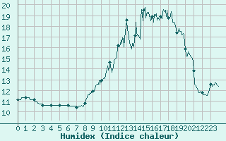 Courbe de l'humidex pour Castelsarrasin (82)
