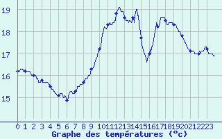 Courbe de tempratures pour Leucate (11)