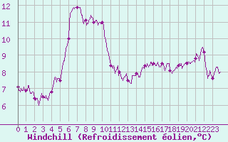 Courbe du refroidissement olien pour Ile de Batz (29)