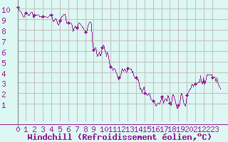 Courbe du refroidissement olien pour Saint-Dizier (52)