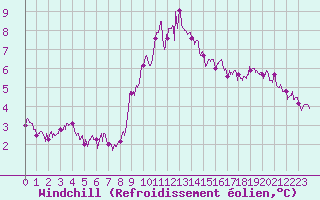 Courbe du refroidissement olien pour Quimper (29)