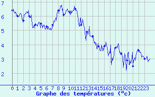 Courbe de tempratures pour Cap de la Hague (50)