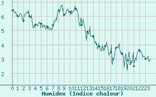 Courbe de l'humidex pour Cap de la Hague (50)