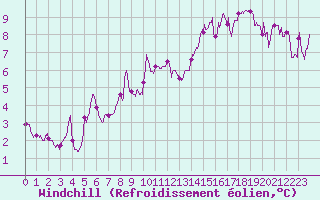 Courbe du refroidissement olien pour Les Sauvages (69)