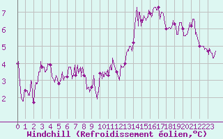 Courbe du refroidissement olien pour Laval (53)