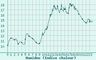 Courbe de l'humidex pour Lanvoc (29)