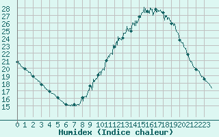 Courbe de l'humidex pour Paris - Montsouris (75)