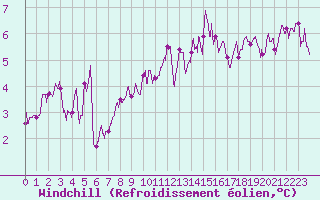 Courbe du refroidissement olien pour Blesmes (02)