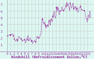 Courbe du refroidissement olien pour Villacoublay (78)