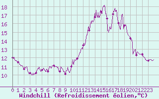 Courbe du refroidissement olien pour Le Mans (72)