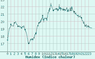 Courbe de l'humidex pour Brive-Souillac (19)