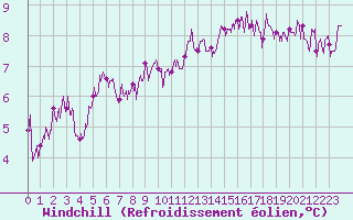Courbe du refroidissement olien pour Colombier Jeune (07)