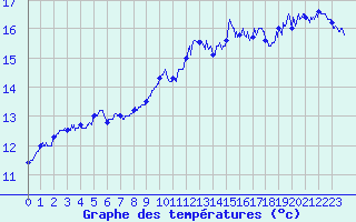 Courbe de tempratures pour Cap Bar (66)