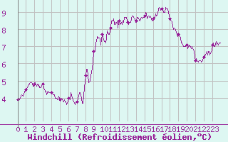Courbe du refroidissement olien pour Dunkerque (59)