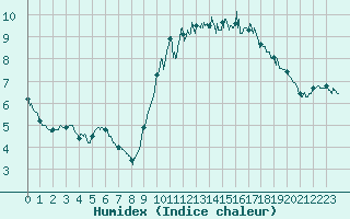 Courbe de l'humidex pour Ploudalmezeau (29)