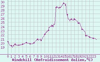 Courbe du refroidissement olien pour Cap Pertusato (2A)