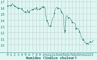 Courbe de l'humidex pour Rosans (05)