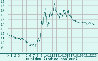 Courbe de l'humidex pour Peira Cava (06)