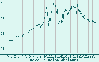 Courbe de l'humidex pour Landivisiau (29)