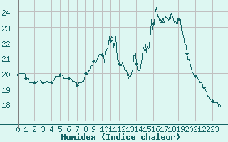 Courbe de l'humidex pour Boulogne (62)